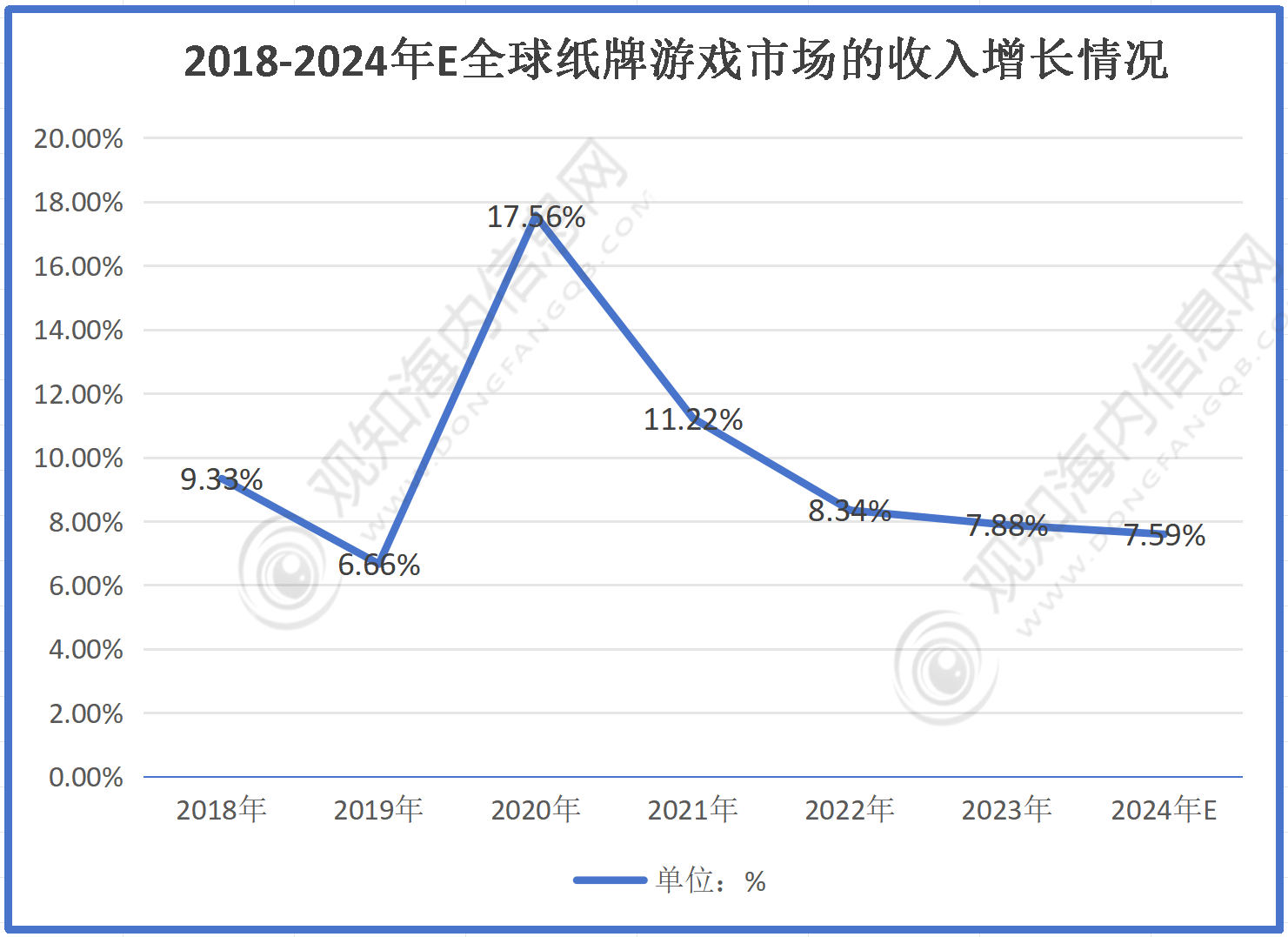 不朽情缘最新市场调研！预计2024年纸牌游戏行业规模有望破735亿同比增长8%「图」(图3)